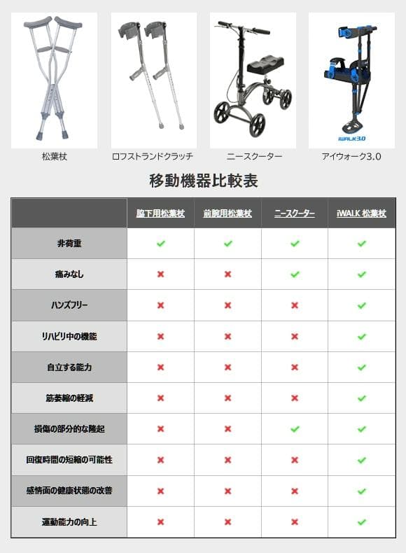 iWALK3.0 松葉杖 （中古 ）